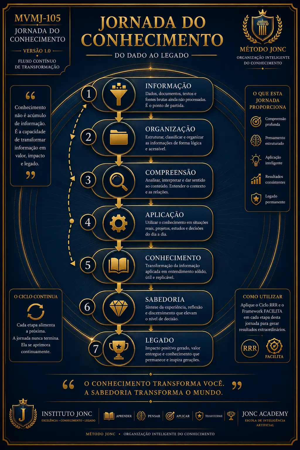 Infográfico da Jornada do Conhecimento.